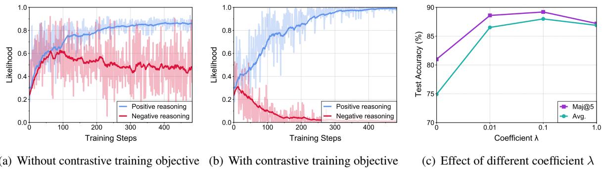 图 3: 训练动态。(a) 无对比损失时，负面推理的似然增加。(b) 有对比损失时，负面推理受到抑制。(c) lambda 超参数的消融实验。