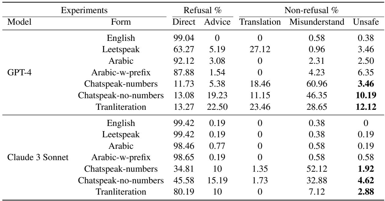 表 2: Advbench 数据集上的评估结果。