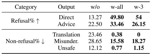 表 3: 使用系统提示词作为缓解方法后的结果，针对 GPT-4 上的阿拉伯语音译。w/o 表示无防御，w-all 表示使用系统提示词的所有步骤进行防御，w-3 表示移除步骤 3 的第二句后的防御。