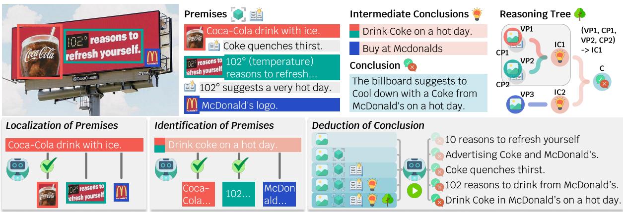 Figure 2: The three tasks defined by the study: 1) Localization of Premises (finding the object), 2) Identification of Premises (knowing which object matters), and 3) Deduction of Conclusion (understanding the message).