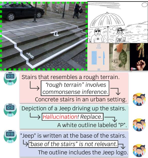 Figure 3: The annotation workflow. Human workers refine AI-generated data. For example, correcting &lsquo;Stairs representing rough terrain&rsquo; and flagging hallucinations like a &lsquo;Jeep&rsquo; that wasn&rsquo;t actually text but a logo.