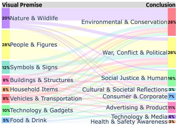 Figure 4: A Sankey diagram showing the diversity of topics in VisArgs. Visual premises range from &lsquo;Nature & Wildlife&rsquo; to &lsquo;Household Items&rsquo;, flowing into conclusions about &lsquo;Social Justice&rsquo;, &lsquo;Environment&rsquo;, and &lsquo;Politics&rsquo;.