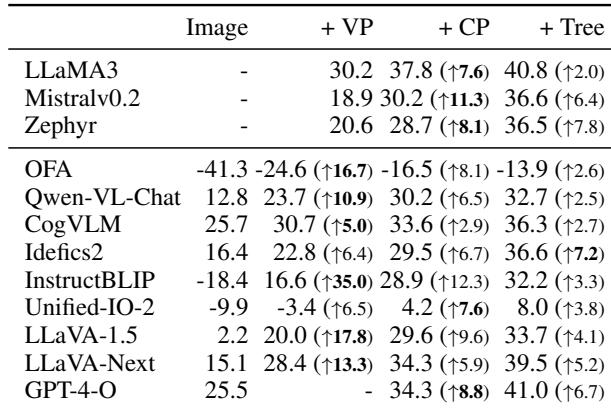 Table 7: Results of the Deduction of Conclusion task. Providing the Visual Premises (+ VP) significantly improves performance across almost all models compared to just the Image alone.