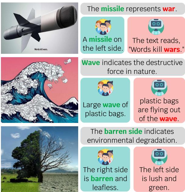 Figure 5: Failure cases of LLaVA-1.5. In the middle panel, the model fails to connect the &lsquo;plastic bags&rsquo; to the &lsquo;wave&rsquo;, missing the argument about plastic pollution.