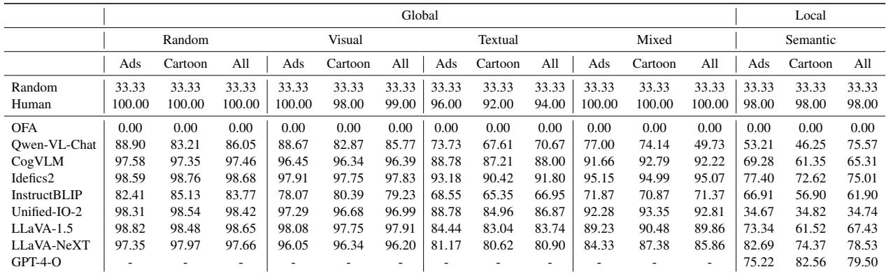 Table 14: Results on Identification of Premises. Note the drop in performance (highlighted in the text) when models face &lsquo;Local&rsquo; semantic distractors compared to global random ones.