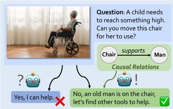 视觉语言环境中的因果推理示例。LVLM (例如 GPT-4o) 可能会由于对因果关系理解有限而生成不恰当的回复。