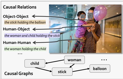 视觉语言环境中考虑的三种不同的因果关系: 物体-物体、人-物体和人-人因果关系。