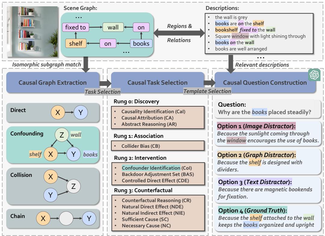 CELLO 的数据集构建流程 (以混淆因子识别任务为例) 。