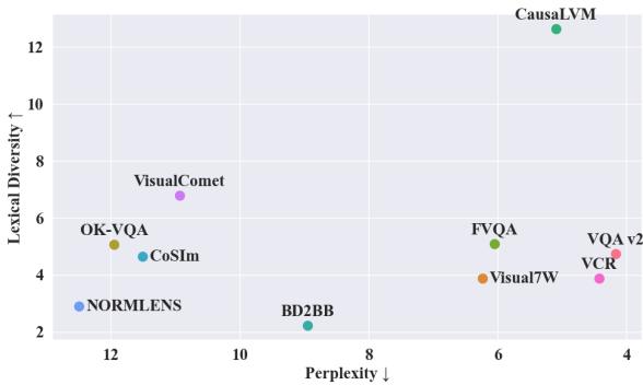 CELLO 与其他视觉语言数据集在词汇多样性和流畅性方面的问答质量比较。