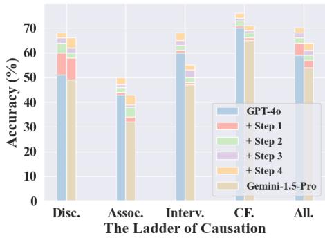 对我们提出的 CELLO-CoT 的消融研究。