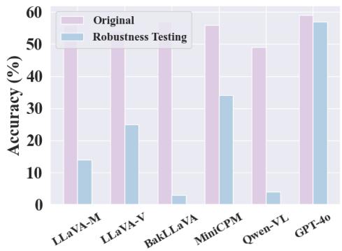 不同 LVLM 的鲁棒性测试。可以观察到性能显着下降。