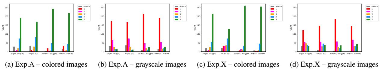 柱状图显示了 Exp.A 和 Exp.X 在彩色和灰度条件下人类对颜色识别的评分。