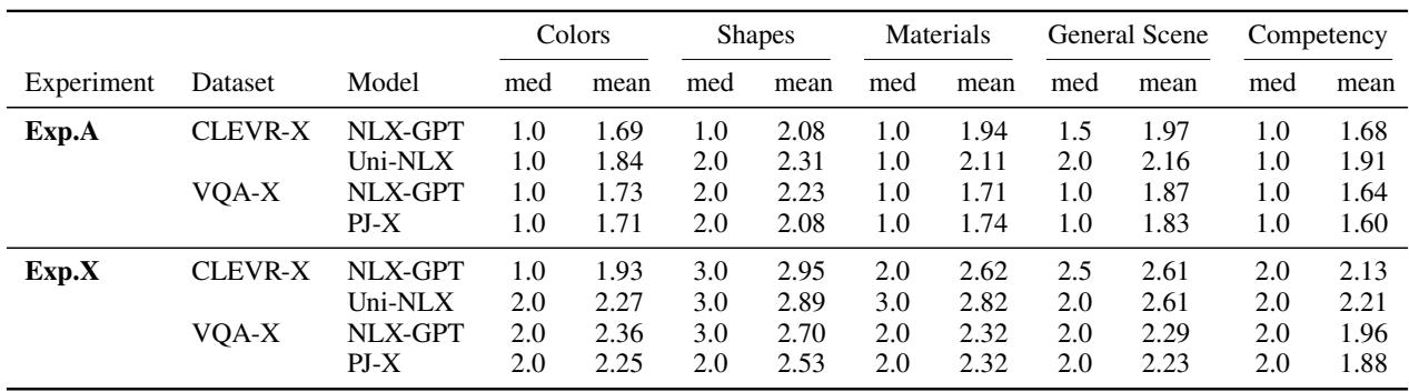 表格显示了灰度条件下系统能力评分的中位数和平均值。