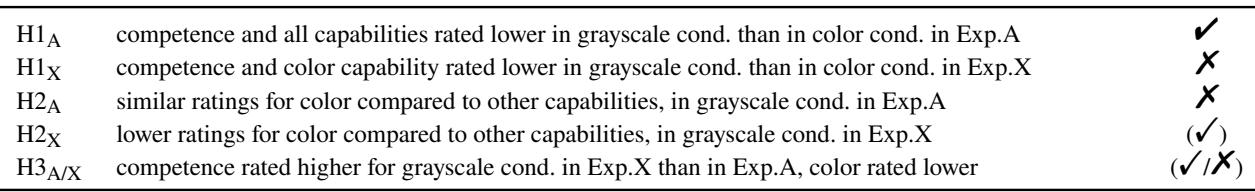 表格总结了假设以及它们是被验证还是被拒绝。