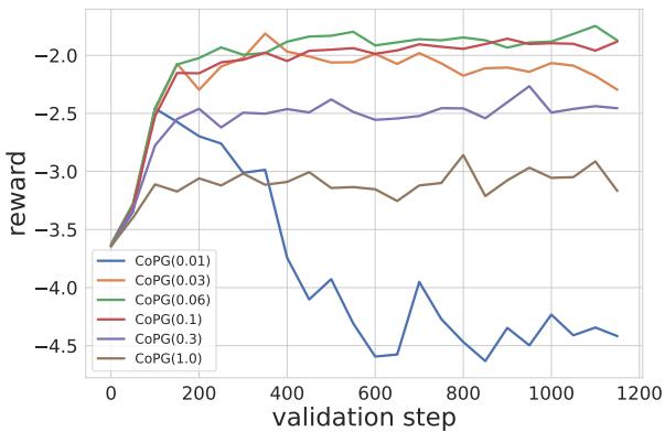 不同 CoPG beta 值在训练期间的奖励演变。