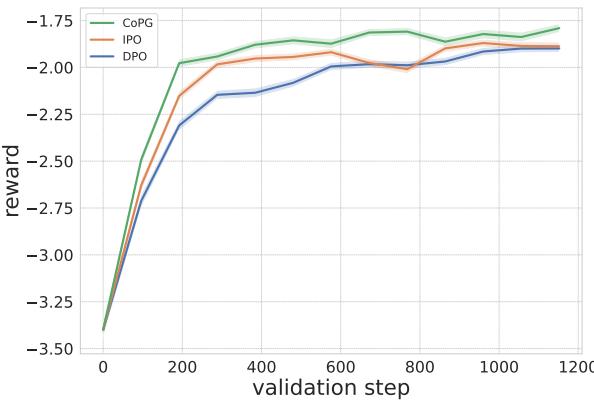 CoPG、DPO 和 IPO 随时间变化的奖励比较。