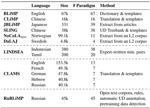 Table 1: Comparison of benchmarks of linguistic minimal pairs for different languages.