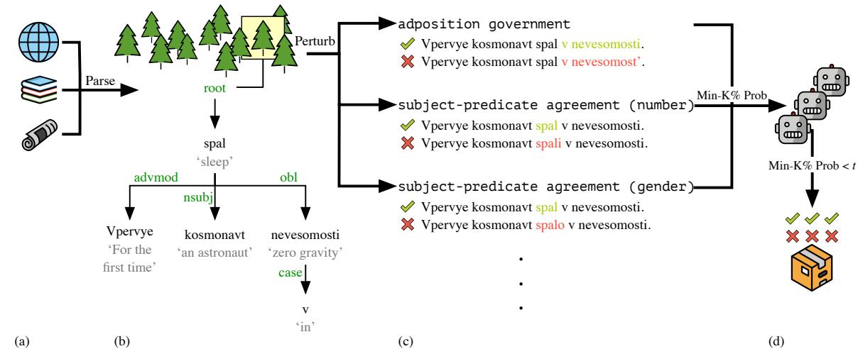 Figure 1: Overview of the RuBLiMP&rsquo;s minimal pair generation approach.