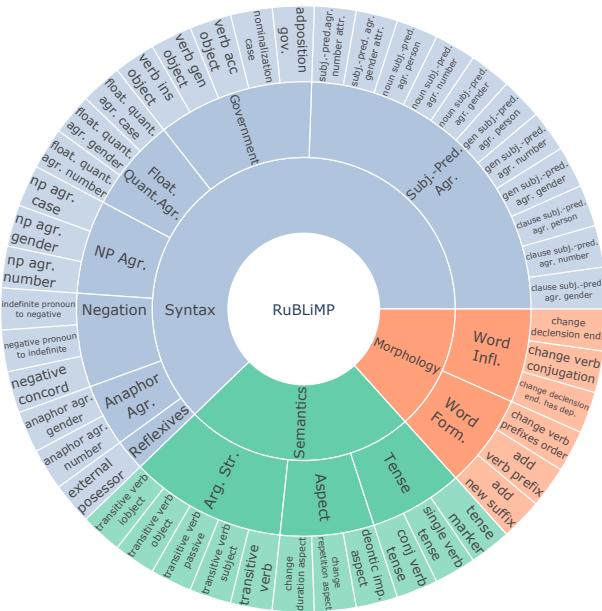 Figure 2: Distribution of phenomena in RuBLiMP.