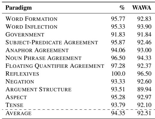 Table 2: The ratio of plausible minimal pairs by phenomenon.