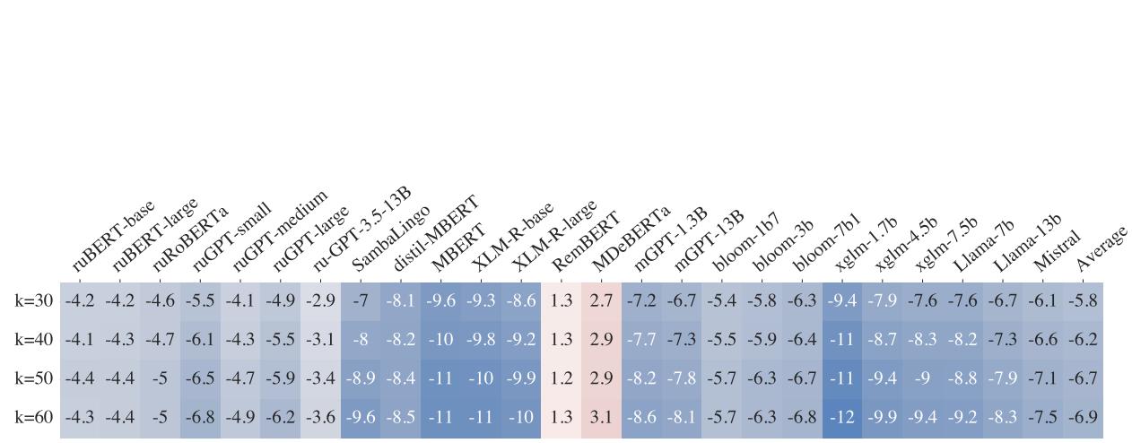 Figure 3: Delta-scores for each LM and K%.