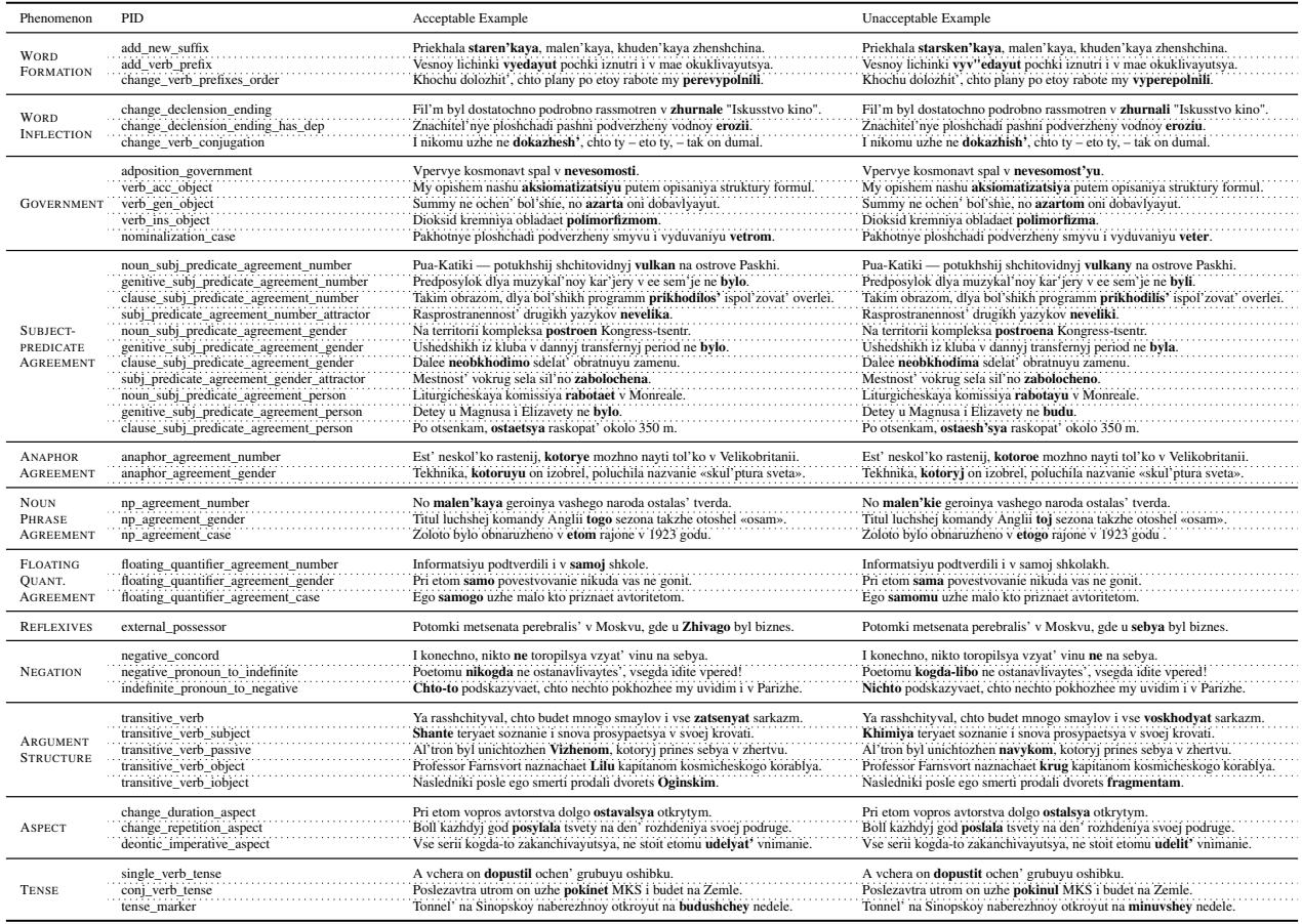 Table 6: Examples of all 45 paradigms in RuBLiMP.