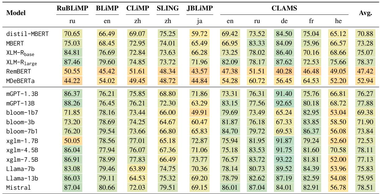 Table 11: Accuracy scores for the multilingual experiments.