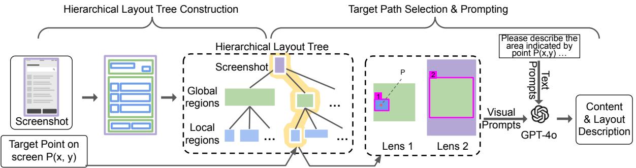 Pipeline of the Tree-of-Lens agent. The Hierarchical Layout Tree is first constructed based on detected global and local regions from the input screenshot. Then, a set of hierarchical lenses with various field widths is generated from the selected target path in the tree and sent as visual prompts to GPT-4o to generate the content and layout descriptions.