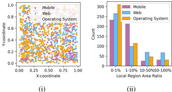 Scatter plot showing normalized locations of target points and a bar chart showing distribution of local region areas.