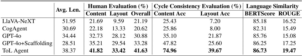 Main results table comparing ToL Agent against LlaVA-NeXT, CogAgent, GPT-4o, and Scaffolding. ToL Agent achieves the best performance across content and layout accuracy.