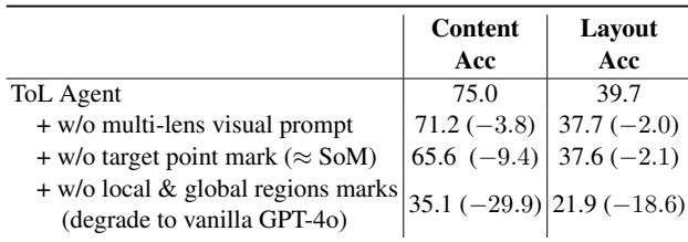 Ablation results table. Removing multi-lens prompts or region marks significantly degrades performance.