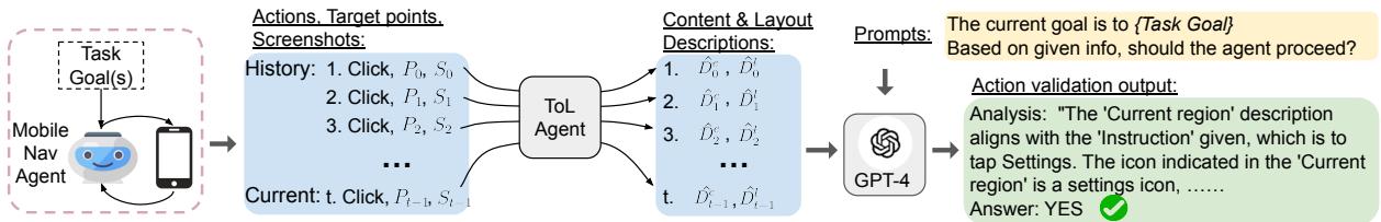 Pipeline of employing our ToL agent in verifying the actions from a mobile navigation agent.