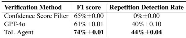 Table showing performance of different verification methods. ToL Agent achieves the best F1 score and repetition detection rate.