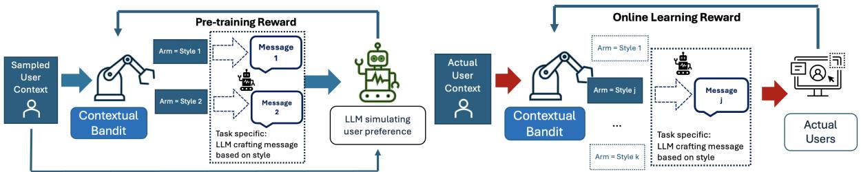 展示两个阶段的图表: 使用虚拟用户和 LLM 反馈的预训练，以及针对真实用户的在线学习。