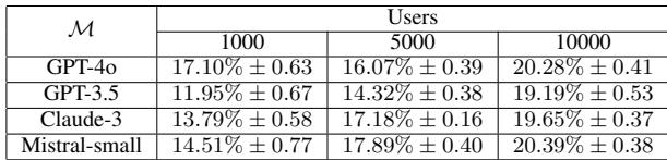 联合实验的结果图表和表格。图表显示基于 LLM 初始化的老虎机在真实人类数据上的表现优于未预训练的基线。