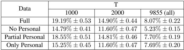 表 3 显示了不同用户信息级别的遗憾值减少情况。即使是“无个人信息”数据的基线也显示出比冷启动有所改善。