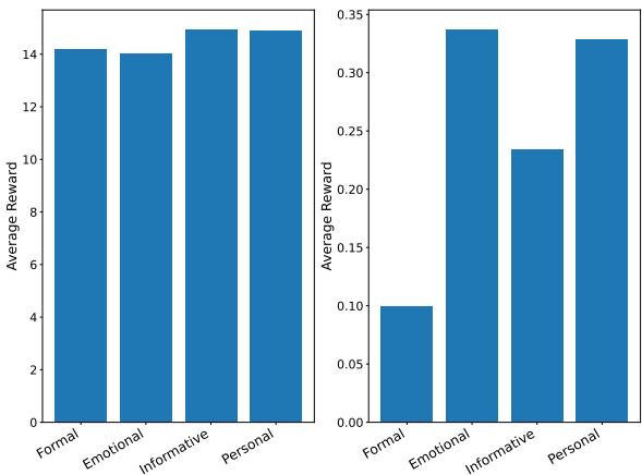 老虎机臂打分方法的比较。左图显示单独打分导致数值相近，右图显示成对打分产生了明显且可用的偏好分布。
