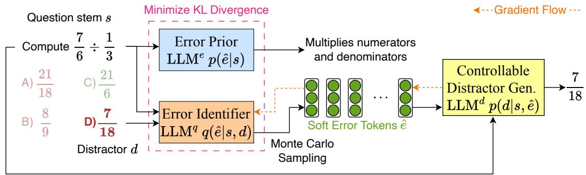 DiVERT 用于数学选择题错误解释和干扰项生成的变分流程概述。