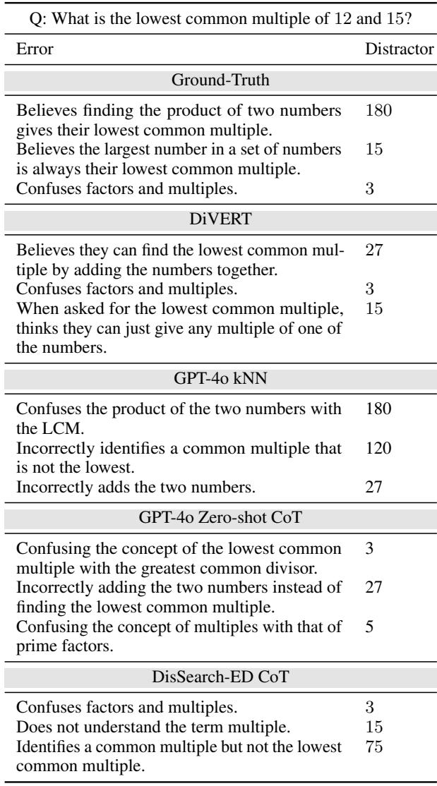 不同方法为测试 MCQ 生成的错误及相应干扰项的示例。