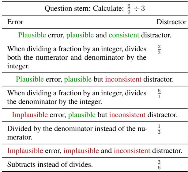 DiVERT 在测试集的一个示例 MCQ 题干上生成的错误及相应干扰项的定性错误分析。