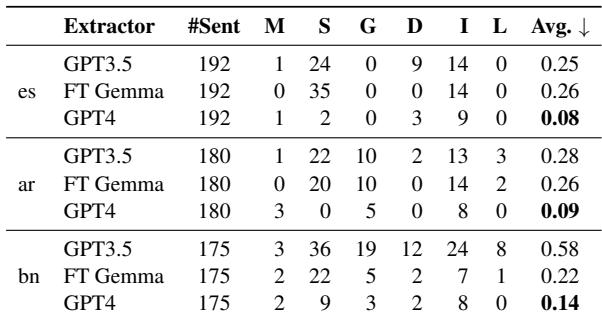 表格显示了不同语言中事实抽取的错误率。
