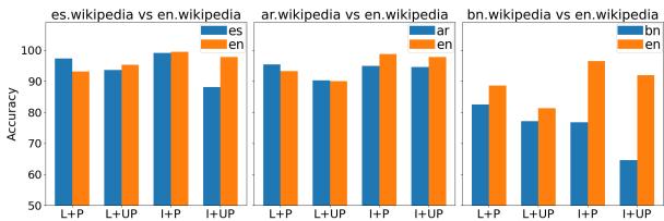 条形图显示使用不同知识源的评分准确率。