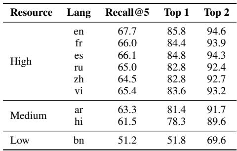 表格显示检索召回率。
