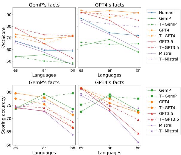 图表显示翻译对准确率的影响。