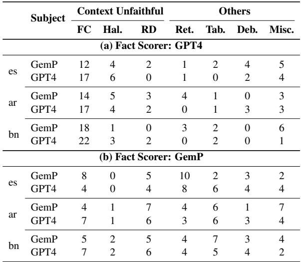 表格细分了幻觉和检索错误等错误类型。