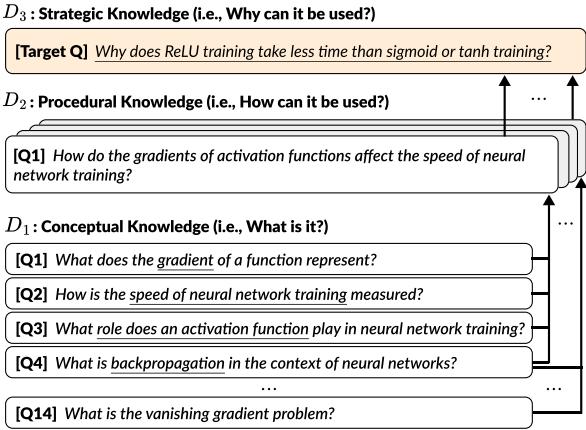 图 1: 跨深度推理的示例，显示了从 D1 到 D3 的一系列问题。