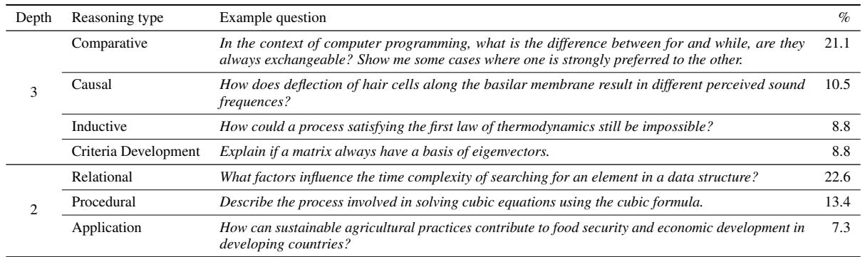 表 2: D3 和 D2 中所需推理技能的代表性示例。