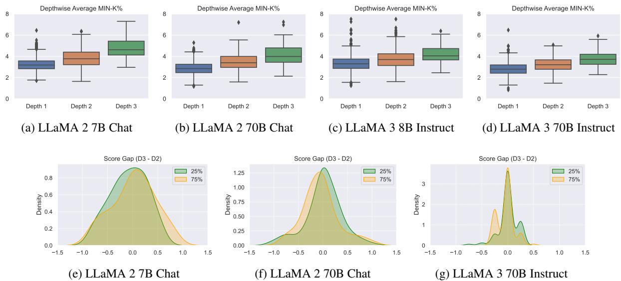 图 3: 使用 Min-K% 概率进行的记忆分析。