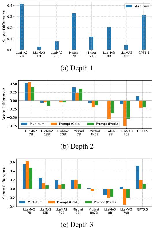 图 4: 提供更浅层问题后的性能变化。