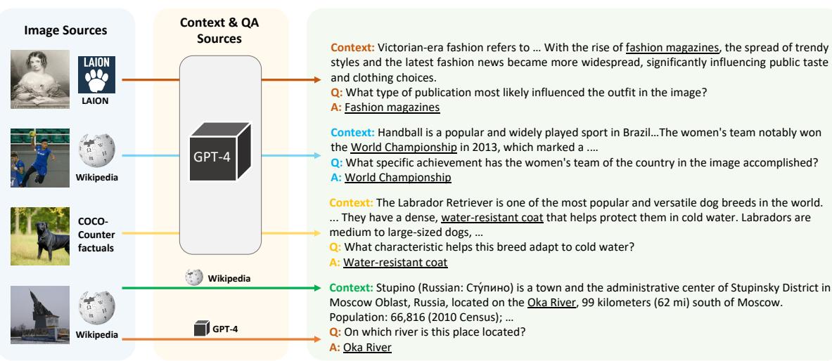 Figure 2. Examples of QA pairs in our dataset created for images and contexts collected from different sources.